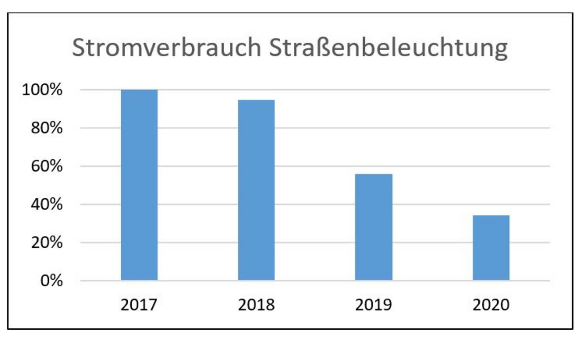 Stromverbräuche von 2017 bis 2020